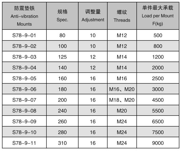 S78-9機(jī)床減振墊鐵