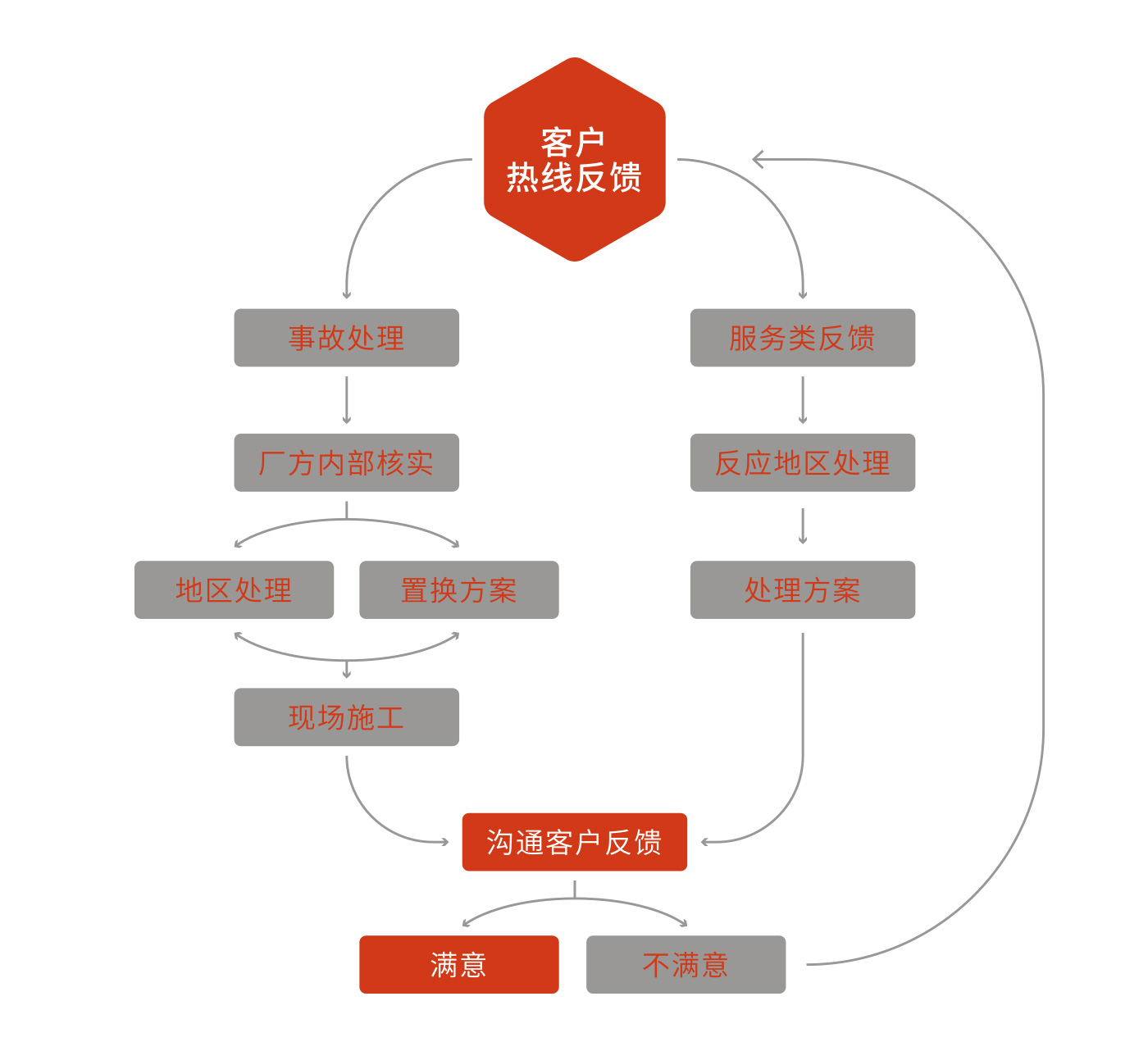 售后服务