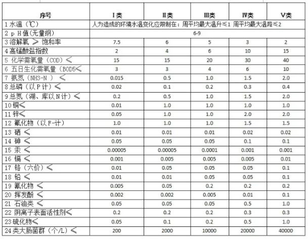 水質等級