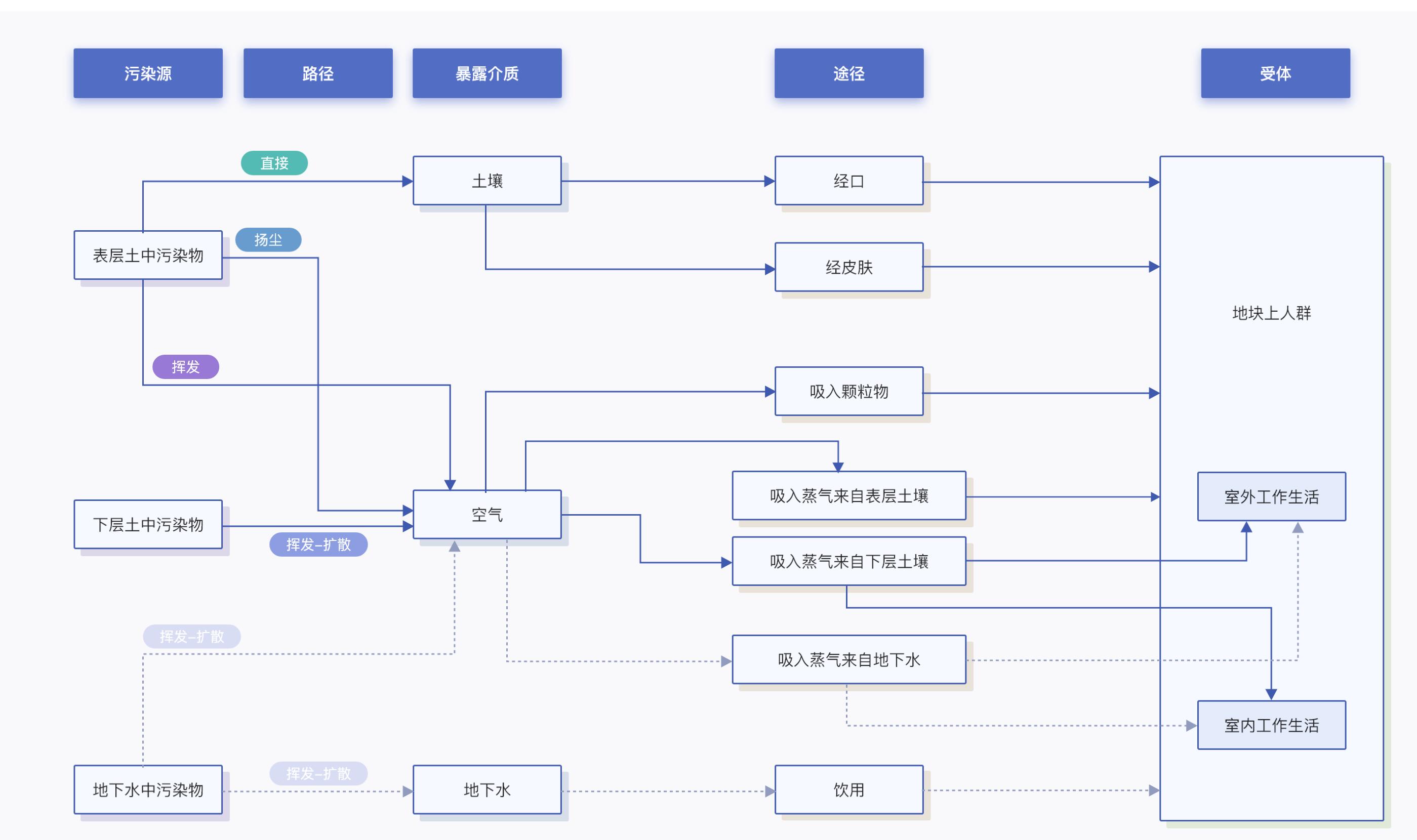 土壤污染风险评估