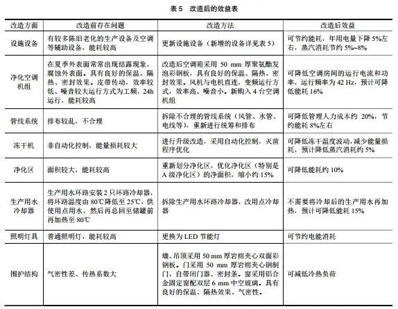 改造設(shè)計生物制藥企業(yè)