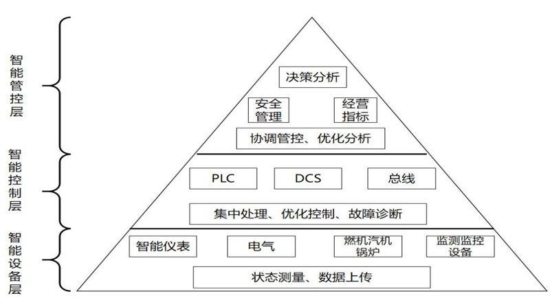 智慧電廠管理系統(tǒng)