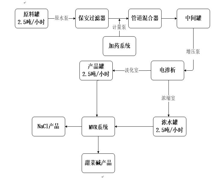 甜菜堿電滲析脫鹽項目