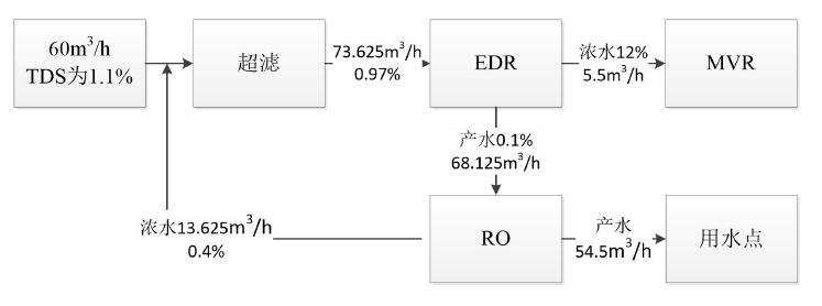 電鍍廢水電滲析工藝