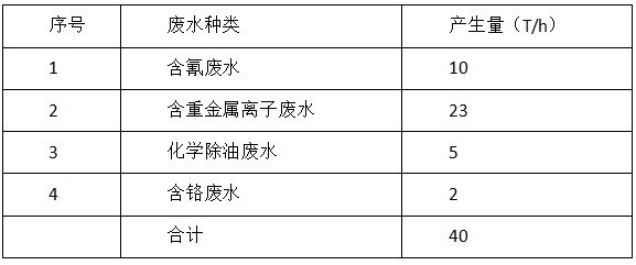 陕西宝鸡电工有限公司40吨/小时电镀废水处理项目