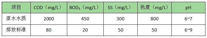 江西抚州纺织企业废水处理项目