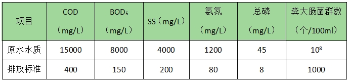 湖南常德养猪废水处理项目