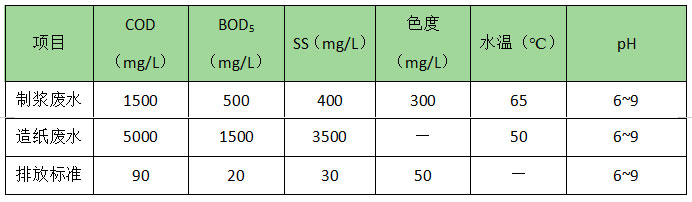 云南昆明造纸厂制浆造纸废水处理项目