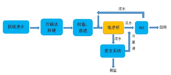 電滲析設備