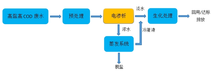 電滲析設備