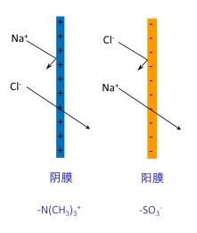 電滲析設備