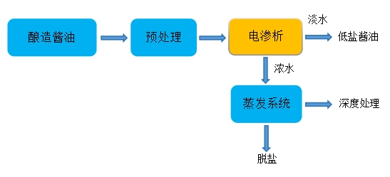 電滲析設備