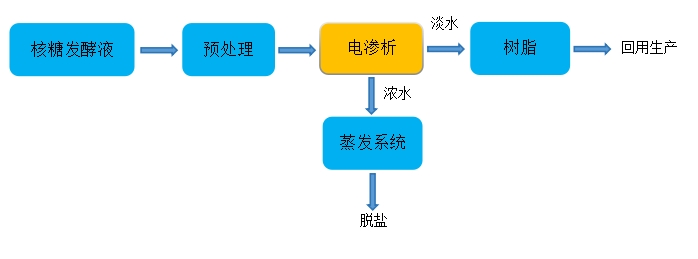 電滲析設備