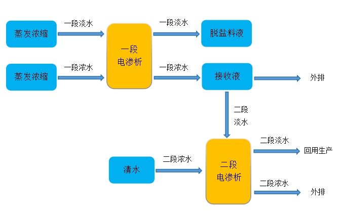 電滲析設備