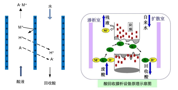 酸回收膜析設備