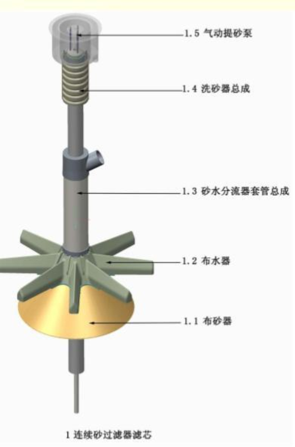 连续流砂滤池设备