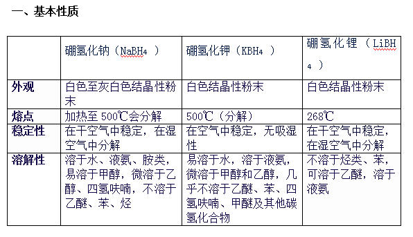 NaBH₄