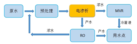 工业废水治理