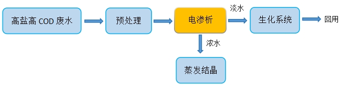 精细化工废水