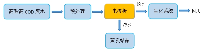 制药废水