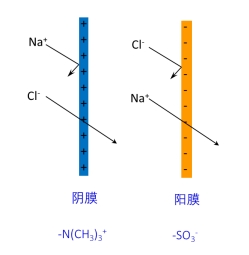 电渗析设备