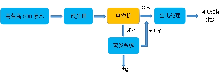 电渗析设备