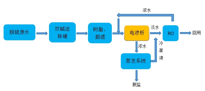 电渗析设备