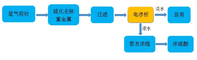 电渗析设备