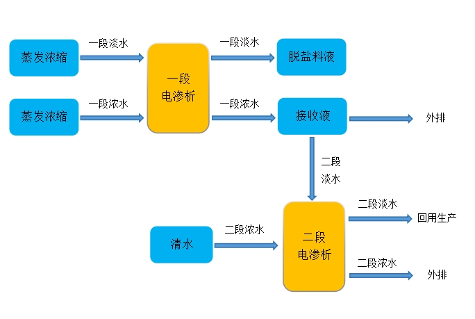 电渗析设备