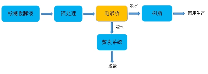 电渗析设备