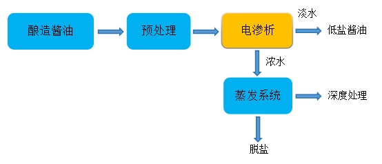 电渗析设备