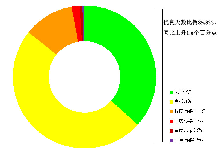 空气质量