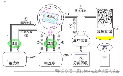 超声波清洗