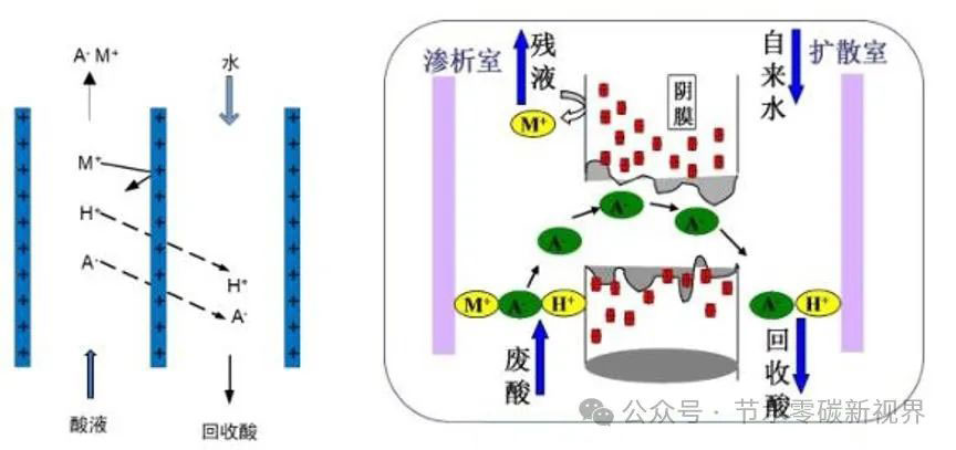 膜析技术