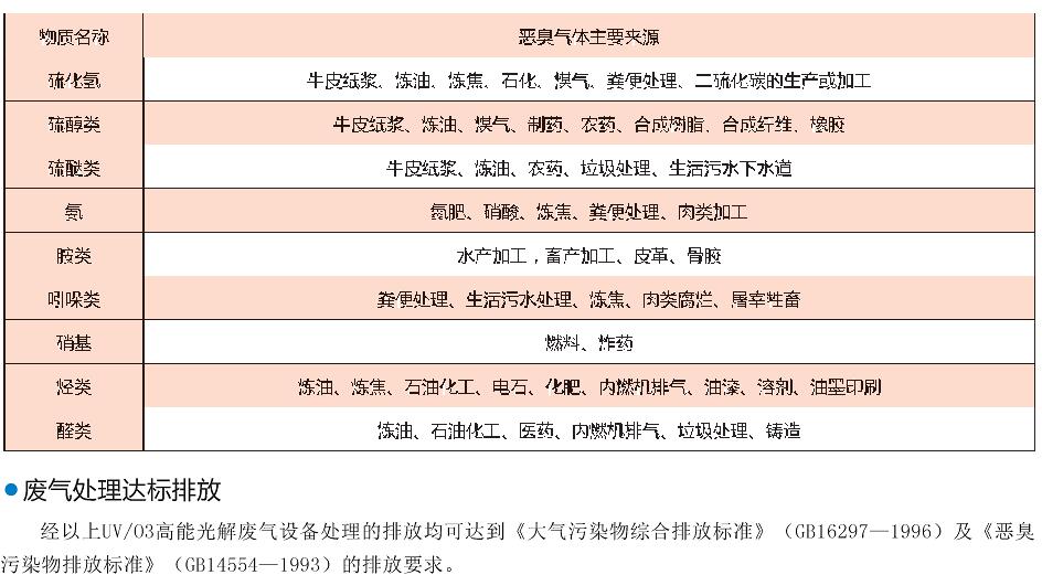 光催化氧化廢氣處理機(jī)組