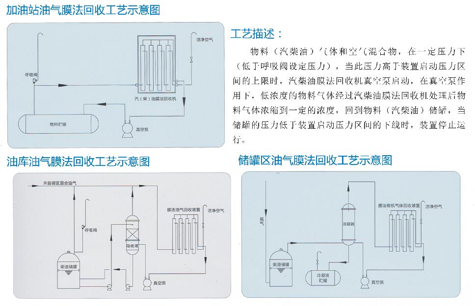 膜分離方式廢氣回收機(jī)組