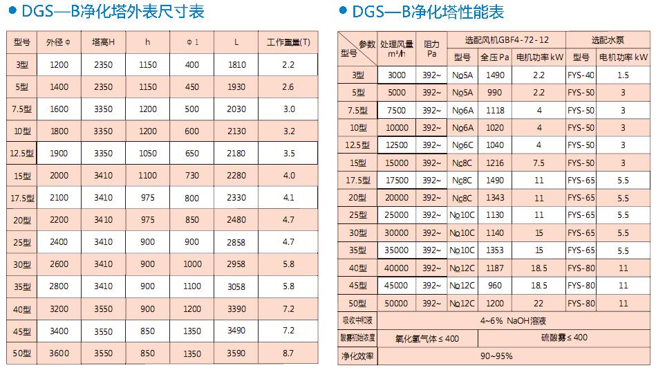 1760668547748382.jpg DGS-B型酸霧(廢氣)凈化塔