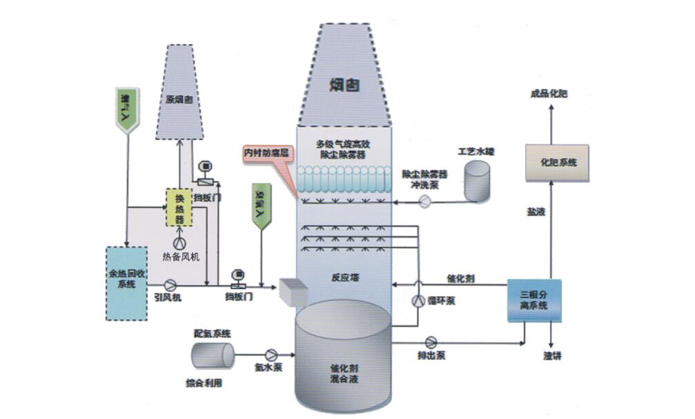 火力发电厂烟气除尘脱硫脱硝系统