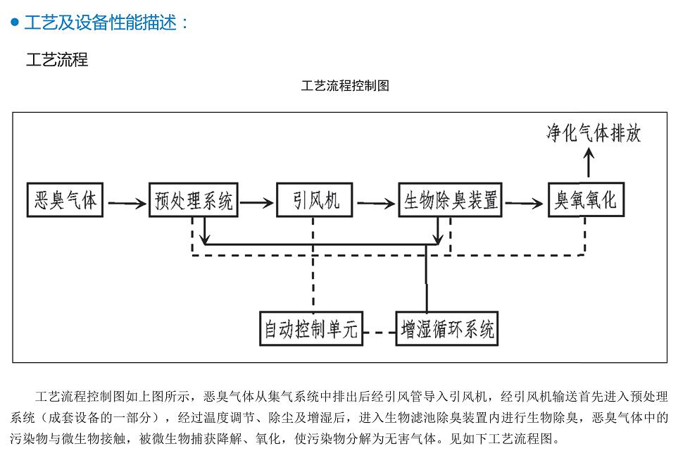 生物除臭塔