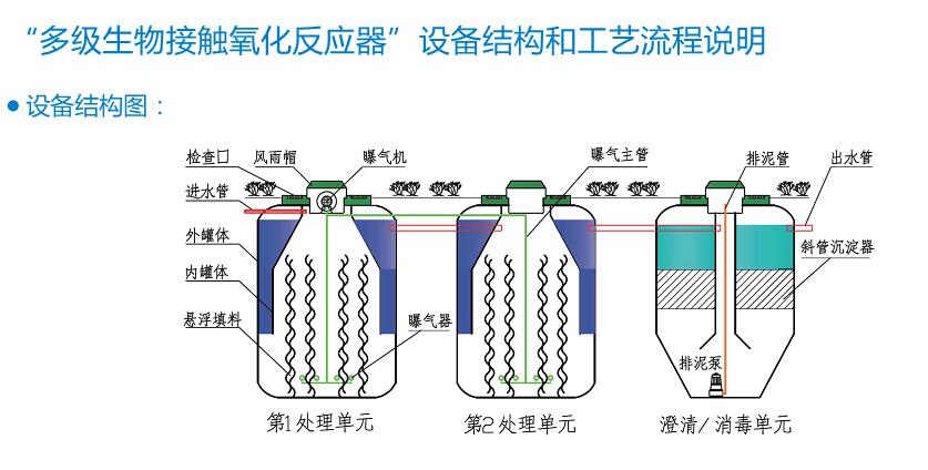 生活污水處理設(shè)備