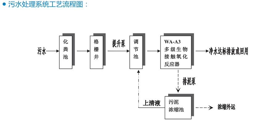生活污水處理設(shè)備