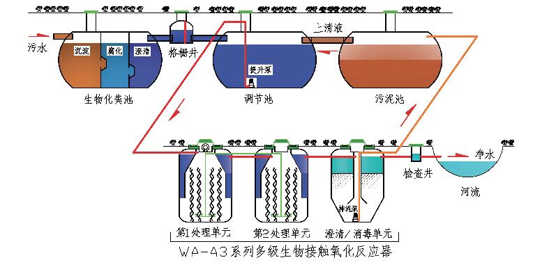生活污水處理設(shè)備