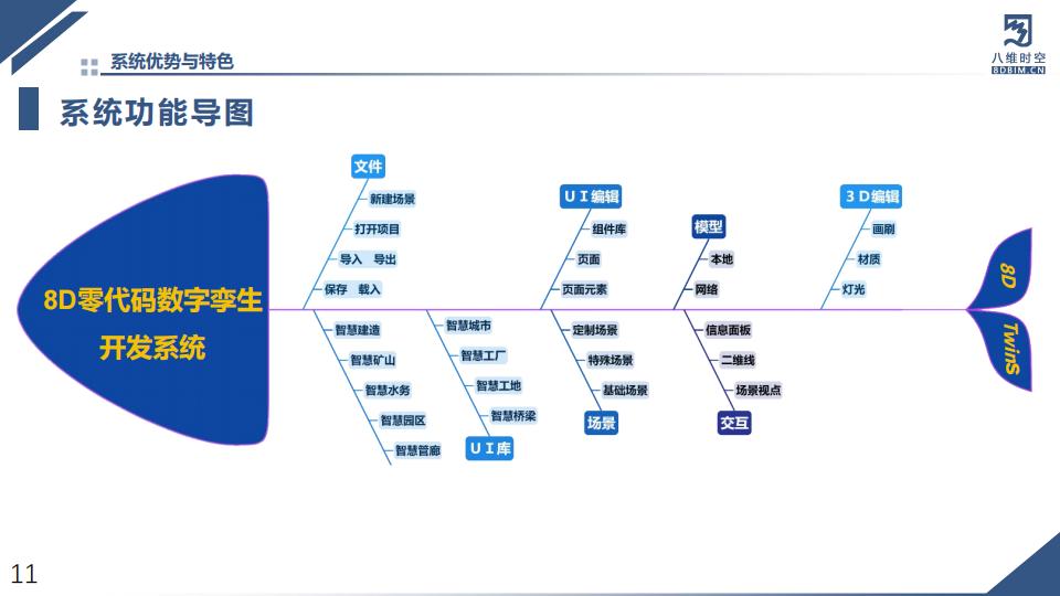 0代码数字孪生军事推演沙盘系统