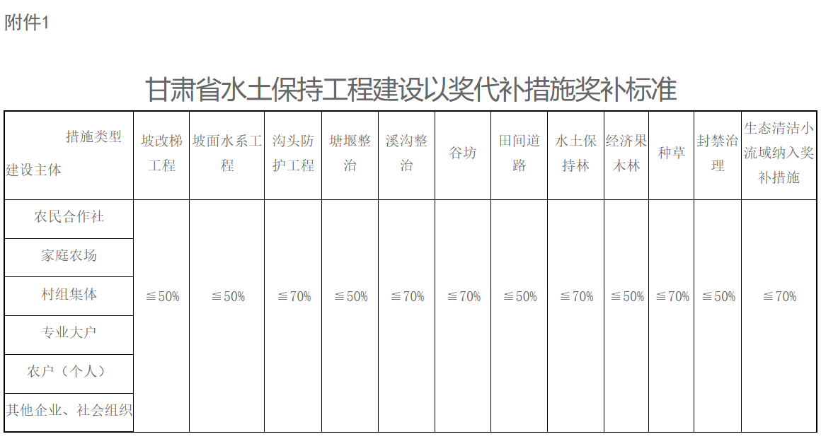 甘肃水土保持方案