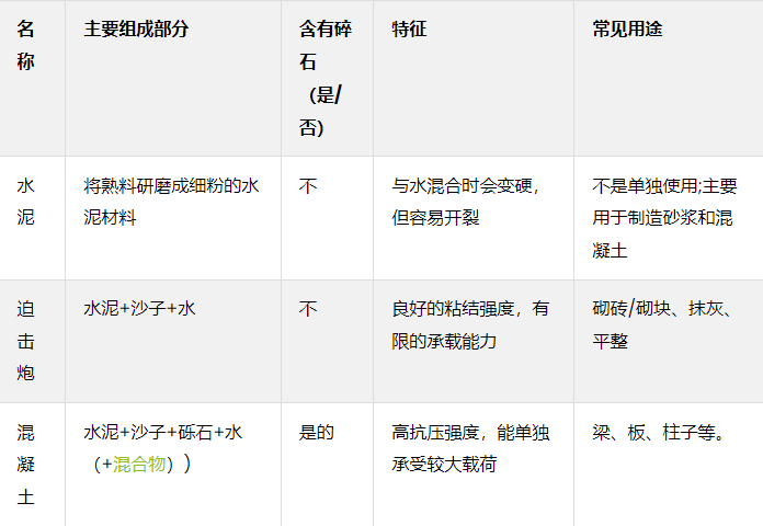 水泥、混凝土和砂浆有什么区别？